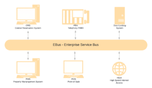 Enterprise Service Bus