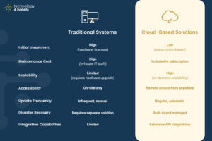 Comparison chart showing differences between traditional systems and cloud-based solutions for hotel technology, highlighting costs, scalability, accessibility, and integration capabilities.