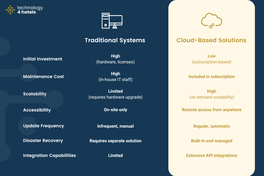 Comparison chart showing differences between traditional systems and cloud-based solutions for hotel technology, highlighting costs, scalability, accessibility, and integration capabilities.